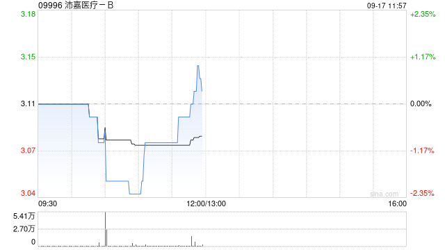 沛嘉医疗-B9月16日注销1080.9万股已回购股份