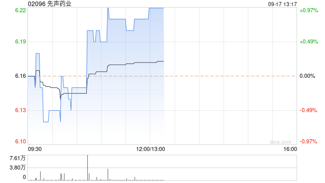 先声药业9月16日斥资122.74万港元回购20.1万股