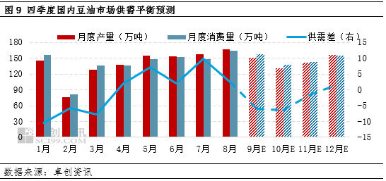 卓创资讯：三季度豆油弱势震荡 四季度重心或小涨