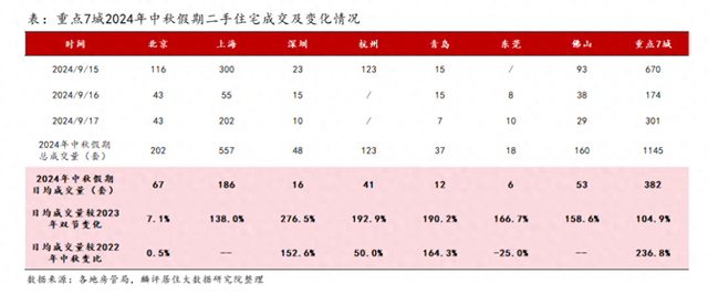 中秋假期7城二手房日均成交量好于去年，新房市场依然分化