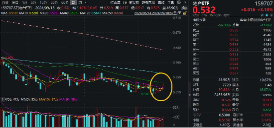 地产午后崛起，地产ETF（159707）涨逾3%，底部四连阳！降息预期再发酵，机构：地产中期机会或大于风险