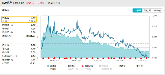 地产午后崛起，地产ETF（159707）涨逾3%，底部四连阳！降息预期再发酵，机构：地产中期机会或大于风险