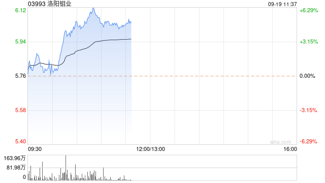 洛阳钼业早盘涨超4% 机构认为钼价有望开启新一轮上涨周期