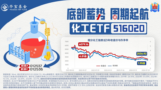 细分行业全面开花，化工ETF（516020）盘中摸高2.73%，标的指数近9成成份股飘红！