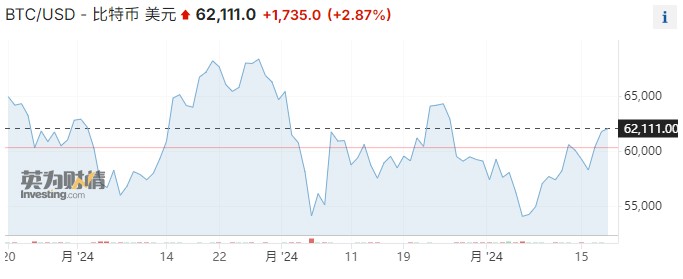 风险资产开始“狂欢”！比特币率先起舞，重回6.2万美元