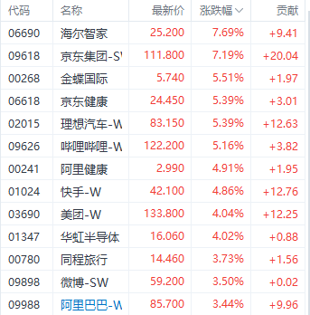 美联储降息利好提振港股三大指数 科技指数大涨超3%