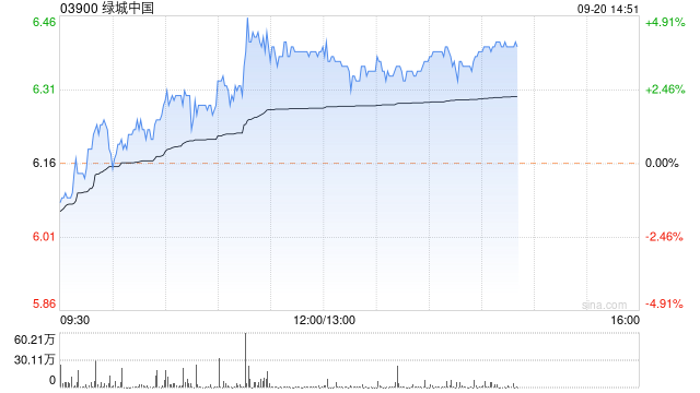 绿城中国午后涨超3% 竞得萧山城区市北单元地块溢价率16.58%