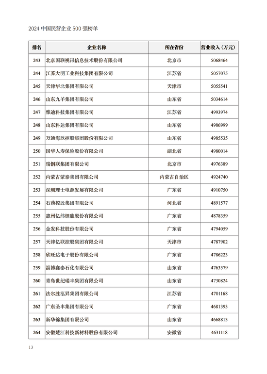 重磅！2024中国民营企业500强榜单在兰州发布(附榜单)