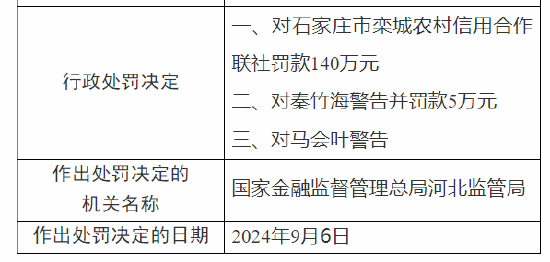 石家庄市栾城农村信用合作联社被罚140万元：因印章风险防控机制不健全 贷后管理不到位