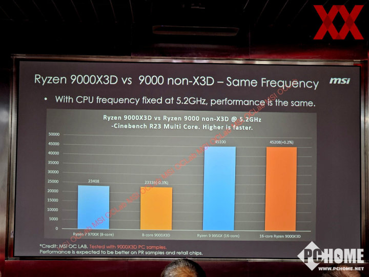 AMD锐龙7 9800X3D规格跑分曝光 性能飞跃本月亮相