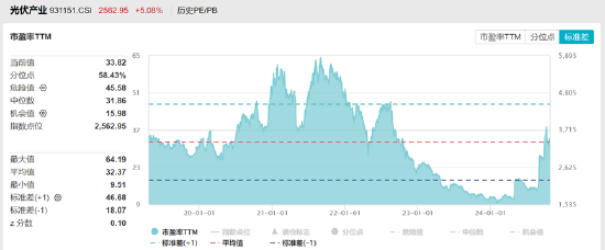 ETF日报：光伏板块今日强势上涨，相关产品光伏50ETF（159864）收涨4.8%