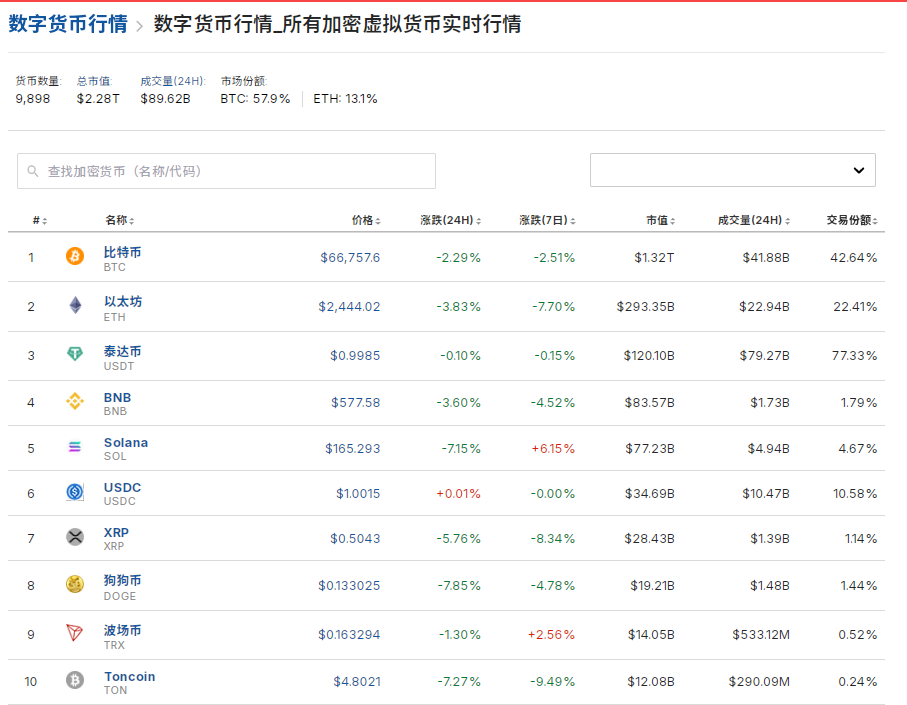 比特币一度跌近4%！虚拟币全网24小时超14.8万人爆仓，29亿元蒸发