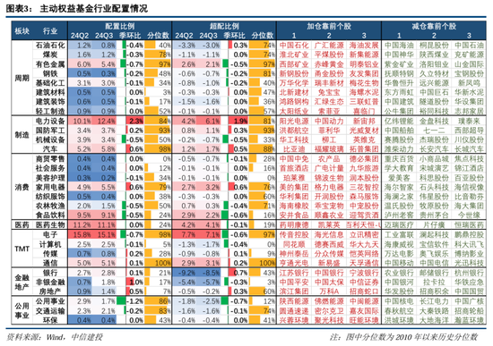 中信建投策略陈果团队：公募基金三季报有哪4大看点——2024Q3基金持仓全景扫描