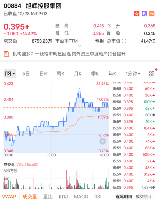 行业重组？大涨近15%！