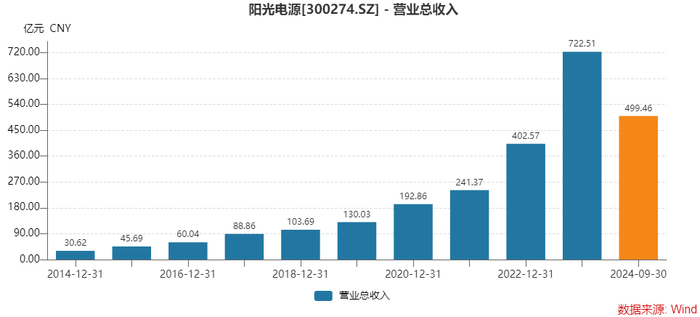 为何存货激增，经营净现金流大降？光储龙头阳光电源这样回应