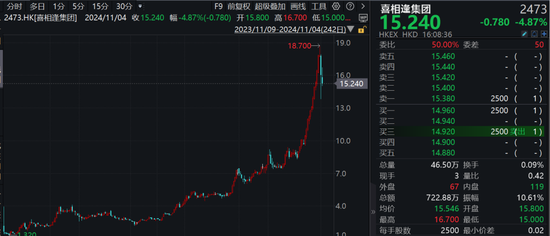 刺激！港股次新股，最高一年飙涨16倍，最低一天暴跌超53%！