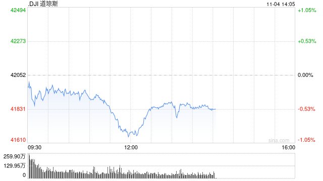 早盘：美股涨跌不一 道指下跌逾100点