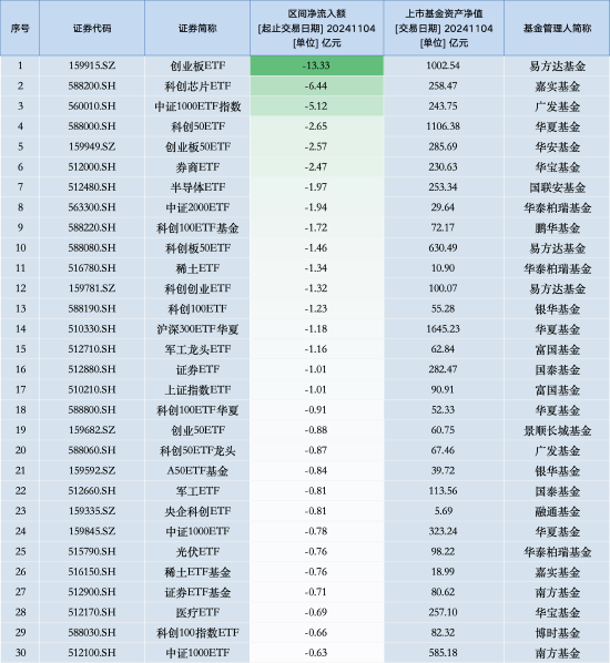 最不受欢迎ETF：11月4日易方达创业板ETF遭净赎回13.33亿元，嘉实科创芯片ETF遭净赎回6.44亿元（名单）