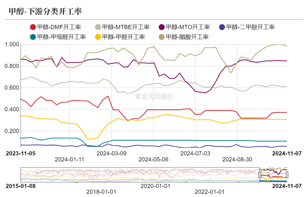 甲醇：海外供应部分回归