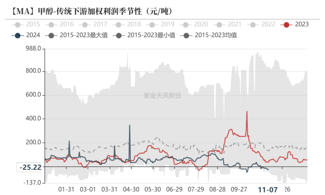 甲醇：海外供应部分回归