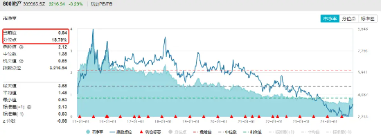 地产重磅利好！多项税收政策调整，机构：看多年底地产板块Beta行情