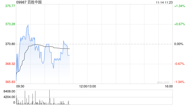百胜中国11月12日斥资468.68万港元回购1.23万股
