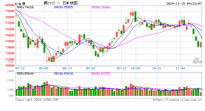 光大期货：11月15日有色金属日报