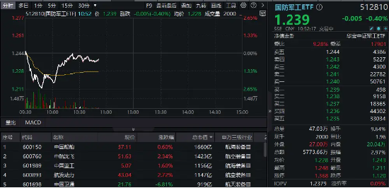 军工高标股领跌，中国长城逼近跌停！中航系力挽狂澜，国防军工ETF（512810）探底回升！
