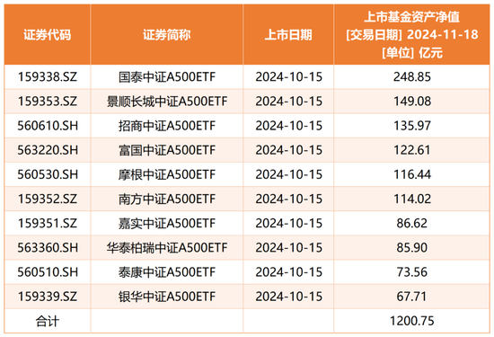 规模突破2200亿元，中证A500指数到底有多火？