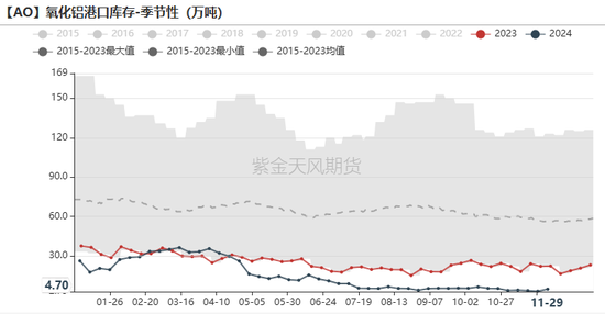 氧化铝：等待库存拐点