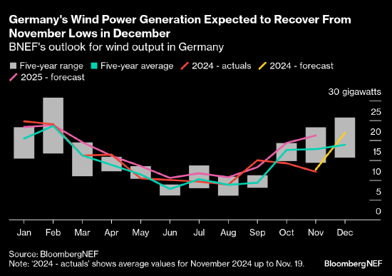 2024年12月欧洲电力市场月报：风力发电量反弹