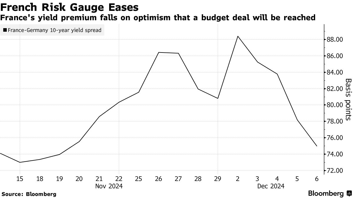 市场押注预算协议有望达成 法国债券风险溢价降至两周低点
