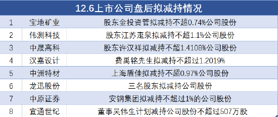 12月6日上市公司减持汇总：宝地矿业等8股拟减持（表）