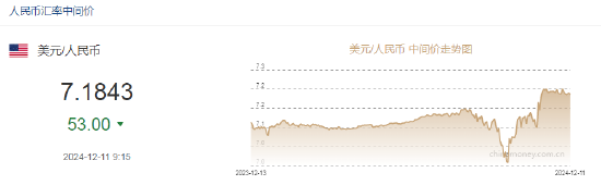 人民币兑美元中间价报7.1843，上调53点