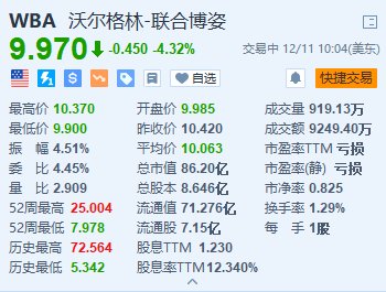 Walgreens跌超4.3% 消息称其正与私募Sycamore Partners洽商卖盘