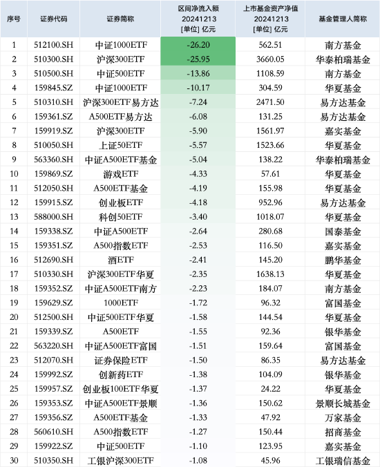 最不受欢迎ETF：12月13日南方中证1000ETF遭净赎回26.20亿元，华泰柏瑞沪深300ETF遭净赎回25.95亿元