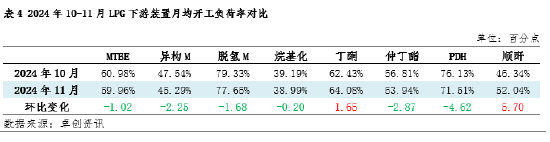 【数据解读·LPG深加工】11月上下游低位反弹 亏损格局难改