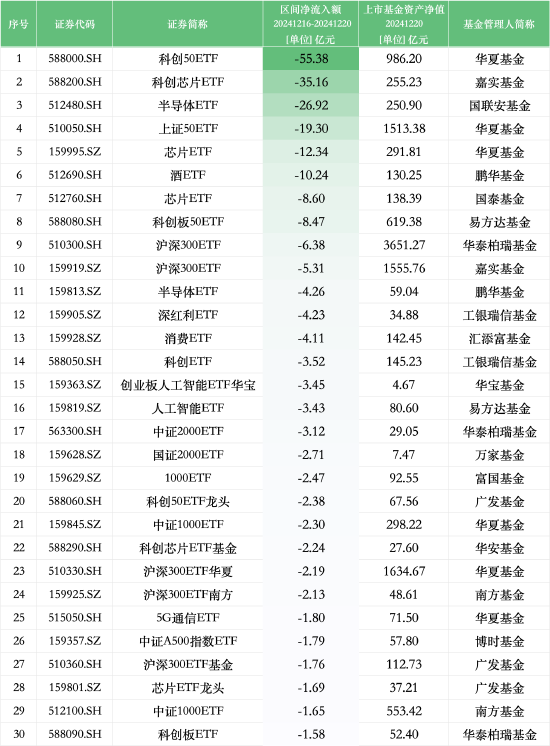 最不受欢迎ETF：上周华夏科创50ETF遭净赎回55.38亿元，嘉实科创芯片ETF遭净赎回35.16亿元