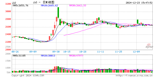 股指期货涨跌不一 IH主力合约涨0.84%